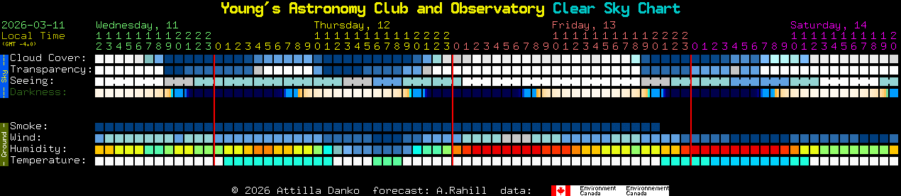 Current forecast for Young's Astronomy Club and Observatory Clear Sky Chart