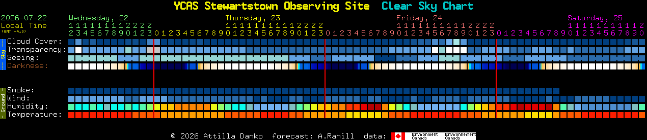 Current forecast for YCAS Stewartstown Observing Site Clear Sky Chart