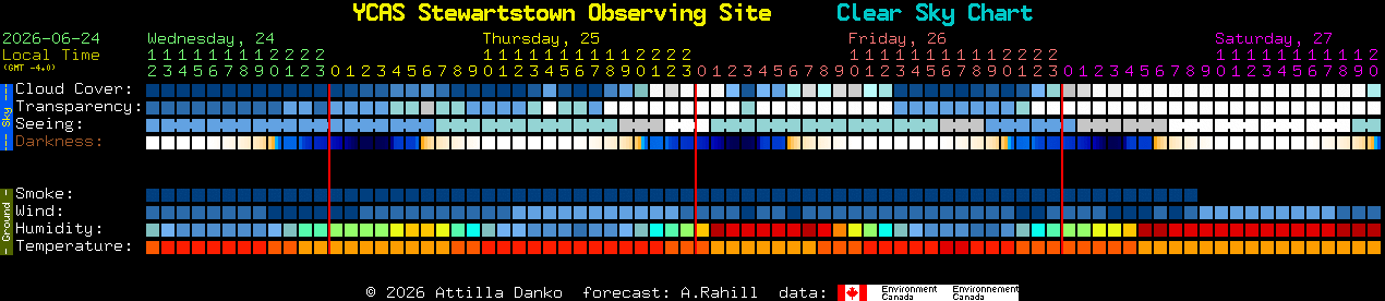 Current forecast for YCAS Stewartstown Observing Site Clear Sky Chart