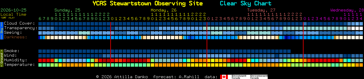 Current forecast for YCAS Stewartstown Observing Site Clear Sky Chart