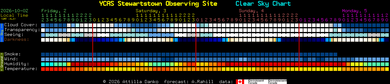 Current forecast for YCAS Stewartstown Observing Site Clear Sky Chart