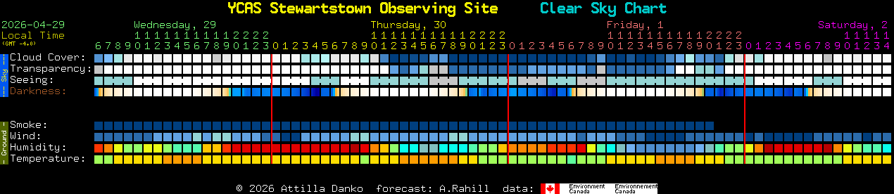 Current forecast for YCAS Stewartstown Observing Site Clear Sky Chart