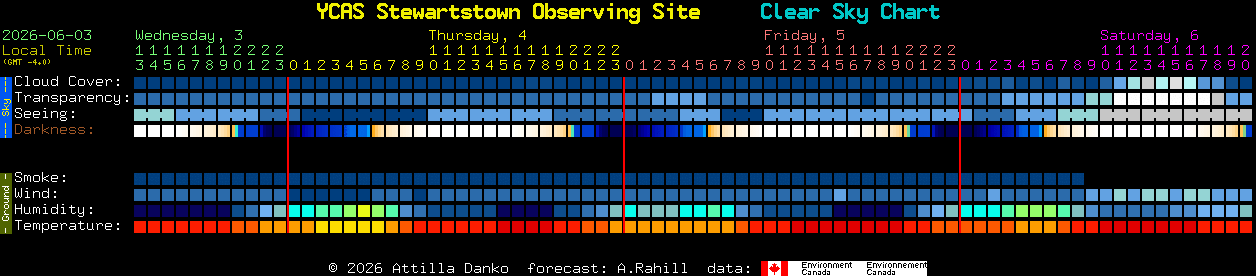 Current forecast for YCAS Stewartstown Observing Site Clear Sky Chart
