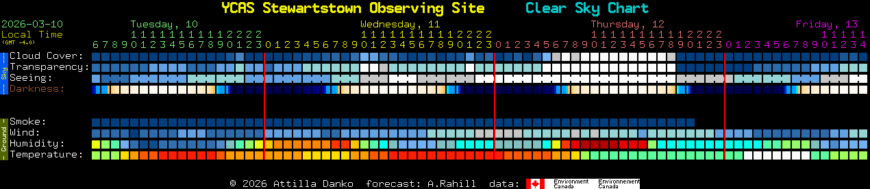 Current forecast for YCAS Stewartstown Observing Site Clear Sky Chart