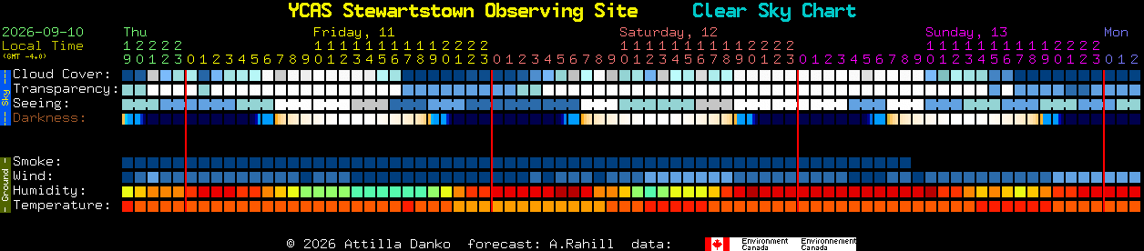 Current forecast for YCAS Stewartstown Observing Site Clear Sky Chart