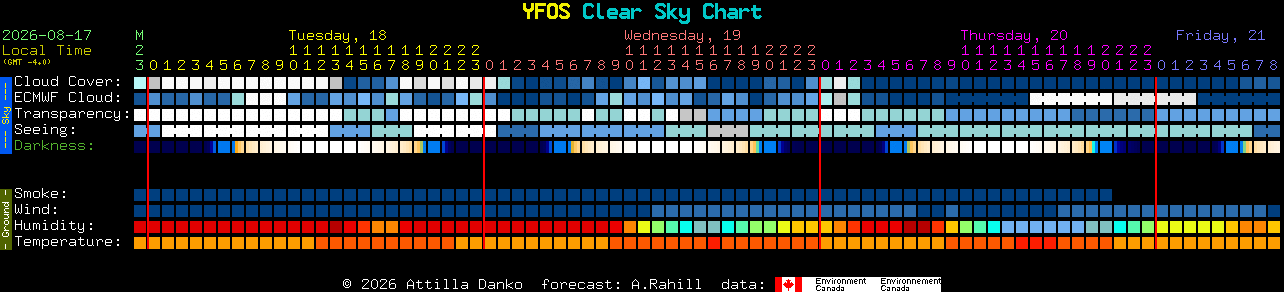 Current forecast for YFOS Clear Sky Chart