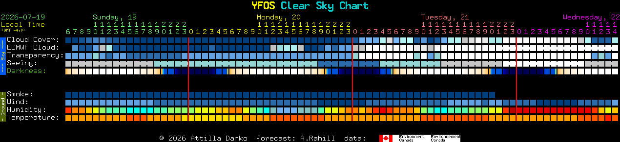 Current forecast for YFOS Clear Sky Chart