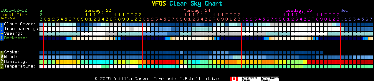 Current forecast for YFOS Clear Sky Chart