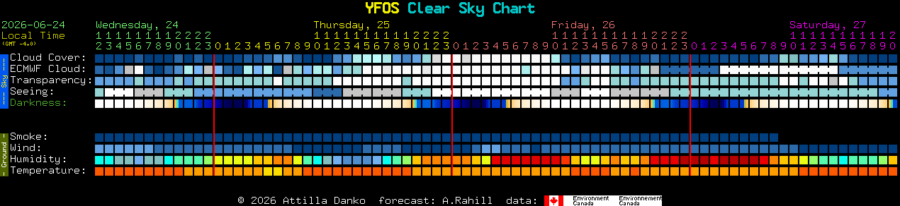 Current forecast for YFOS Clear Sky Chart