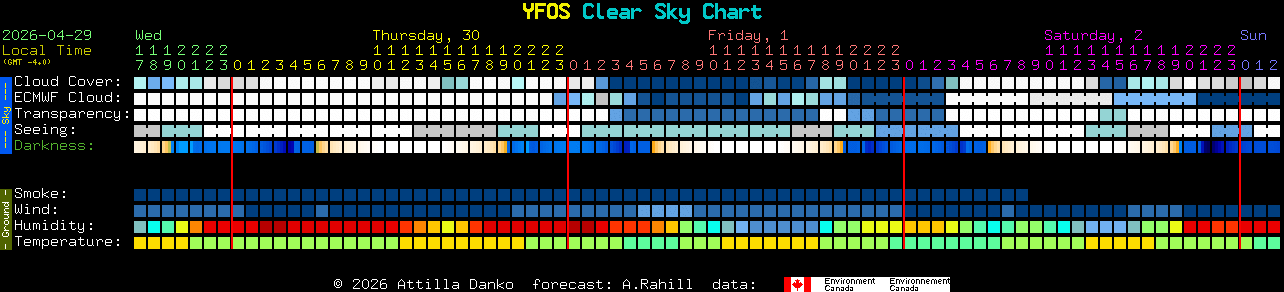 Current forecast for YFOS Clear Sky Chart