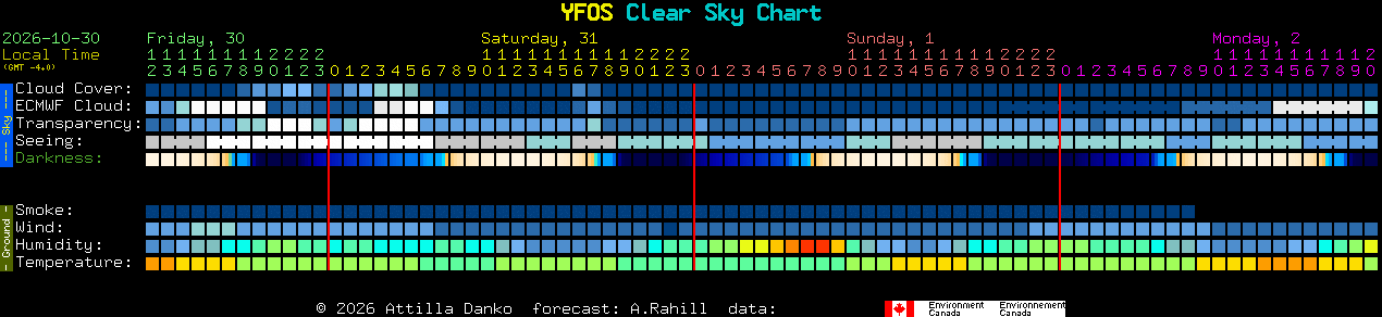 Current forecast for YFOS Clear Sky Chart