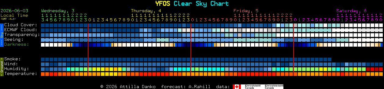 Current forecast for YFOS Clear Sky Chart