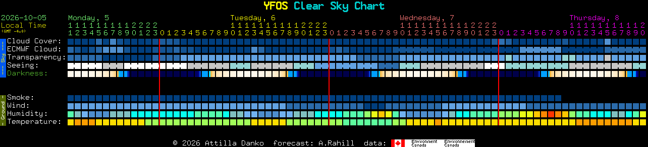 Current forecast for YFOS Clear Sky Chart