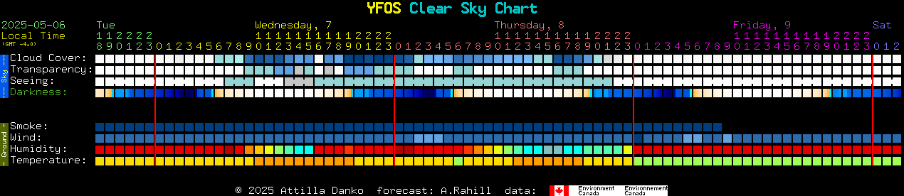 Current forecast for YFOS Clear Sky Chart