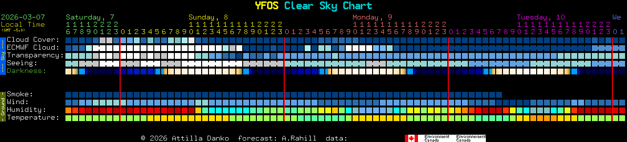 Current forecast for YFOS Clear Sky Chart