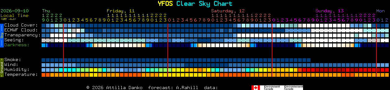 Current forecast for YFOS Clear Sky Chart