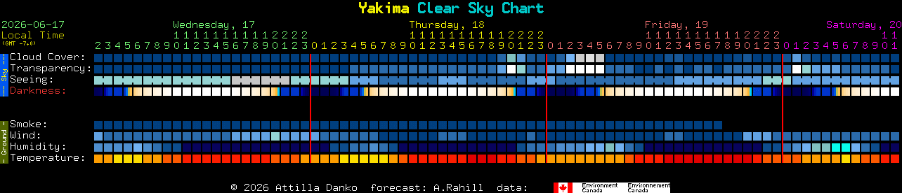 Current forecast for Yakima Clear Sky Chart