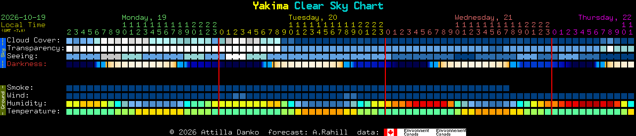 Current forecast for Yakima Clear Sky Chart