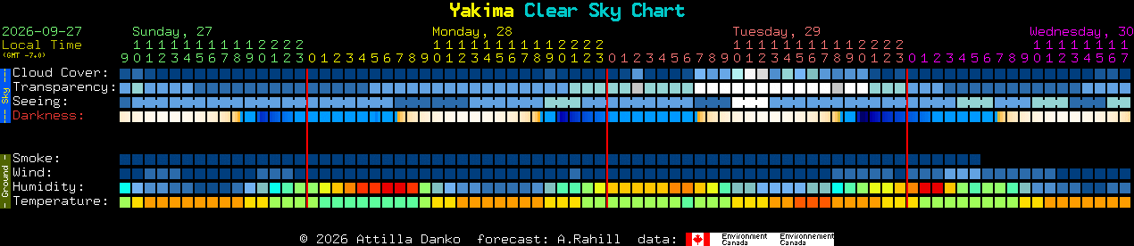 Current forecast for Yakima Clear Sky Chart