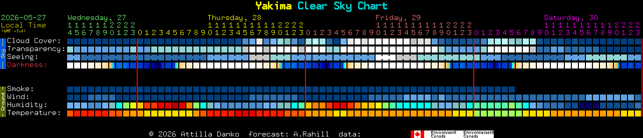Current forecast for Yakima Clear Sky Chart