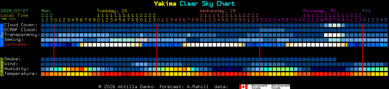 Current forecast for Yakima Clear Sky Chart