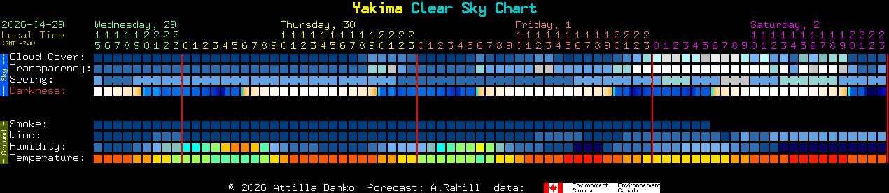 Current forecast for Yakima Clear Sky Chart