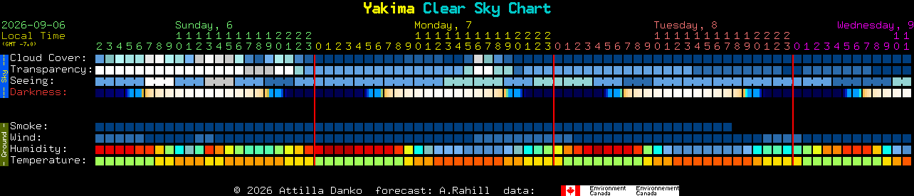 Current forecast for Yakima Clear Sky Chart
