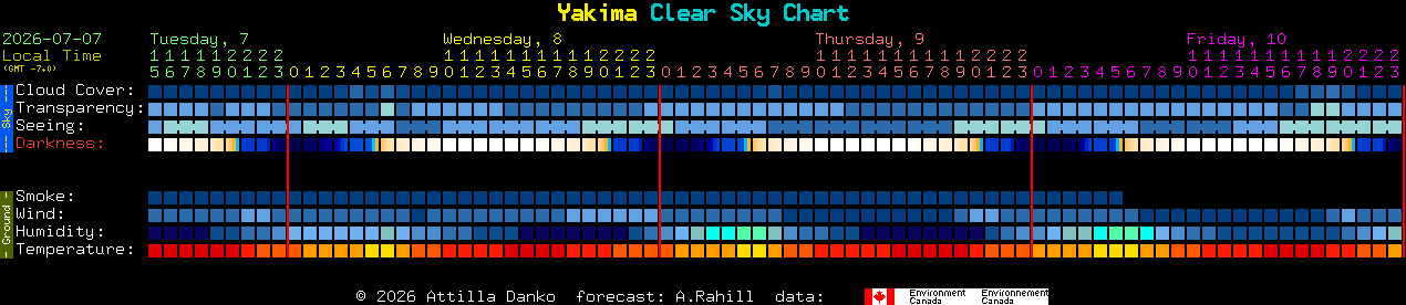 Current forecast for Yakima Clear Sky Chart