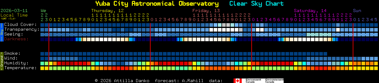 Current forecast for Yuba City Astronomical Observatory Clear Sky Chart