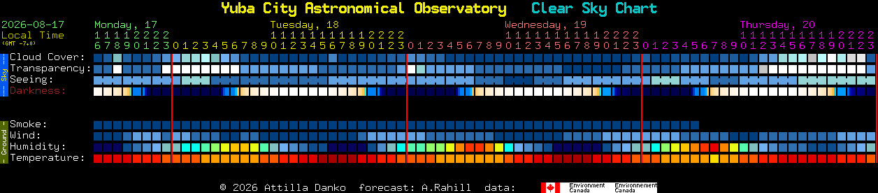 Current forecast for Yuba City Astronomical Observatory Clear Sky Chart