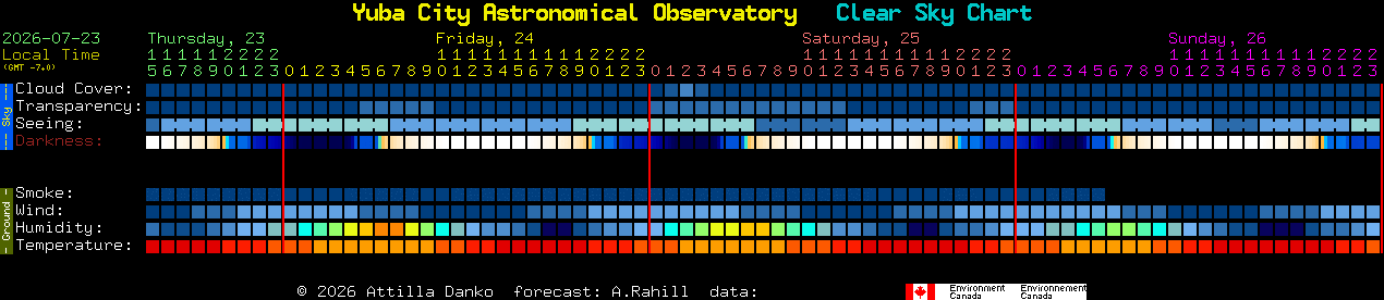 Current forecast for Yuba City Astronomical Observatory Clear Sky Chart