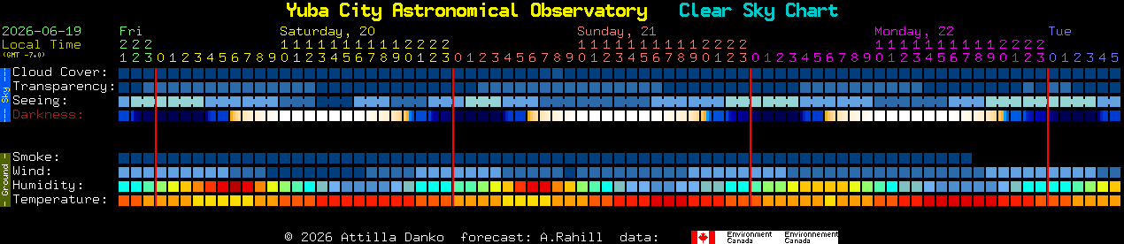 Current forecast for Yuba City Astronomical Observatory Clear Sky Chart