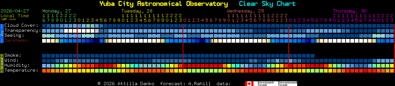 Current forecast for Yuba City Astronomical Observatory Clear Sky Chart