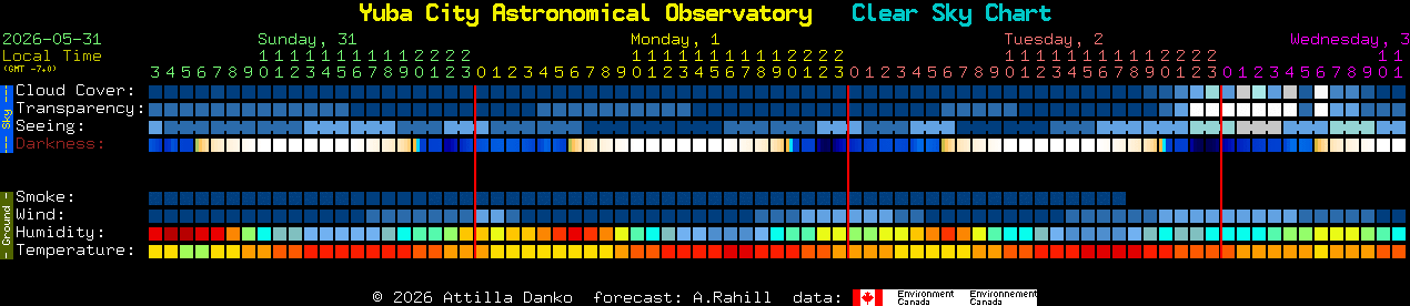 Current forecast for Yuba City Astronomical Observatory Clear Sky Chart