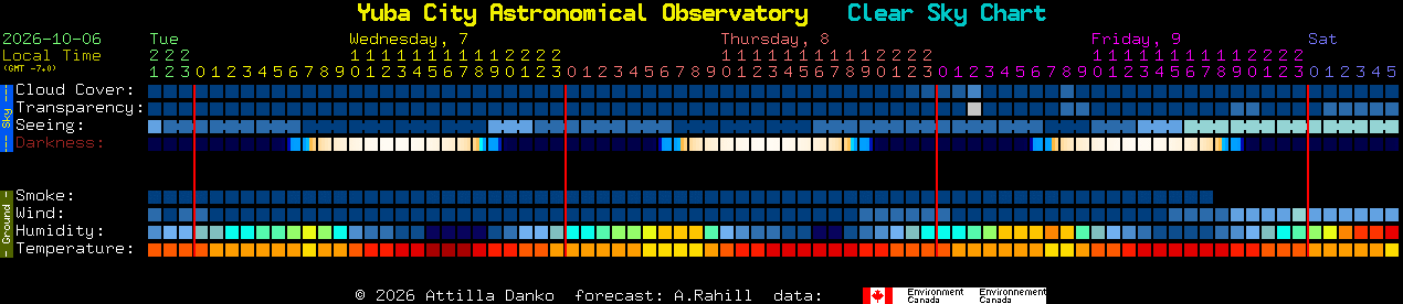 Current forecast for Yuba City Astronomical Observatory Clear Sky Chart