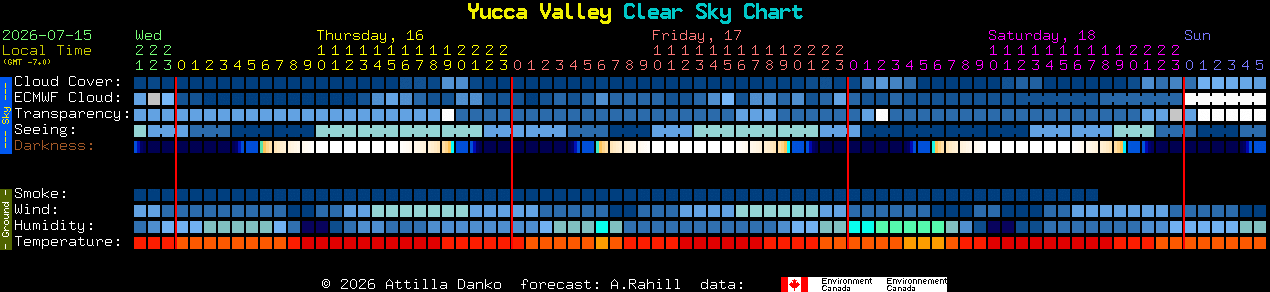 Current forecast for Yucca Valley Clear Sky Chart