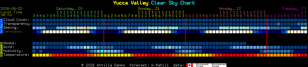 Current forecast for Yucca Valley Clear Sky Chart