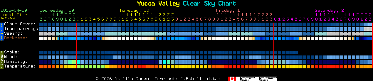 Current forecast for Yucca Valley Clear Sky Chart