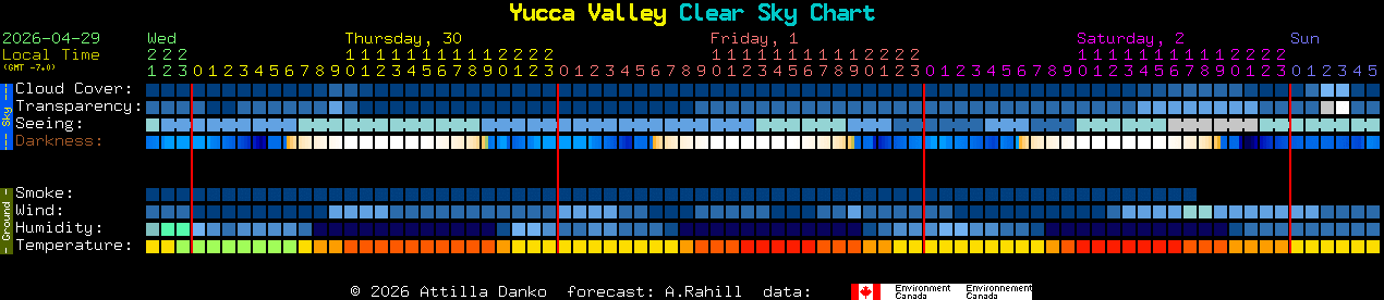 Current forecast for Yucca Valley Clear Sky Chart
