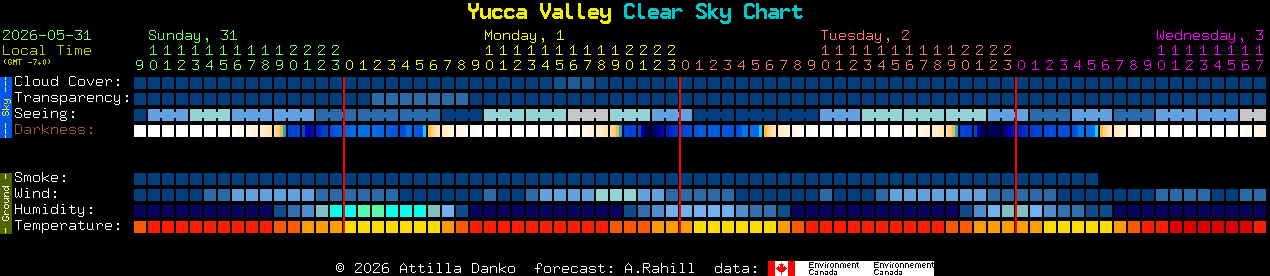 Current forecast for Yucca Valley Clear Sky Chart