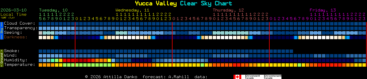 Current forecast for Yucca Valley Clear Sky Chart