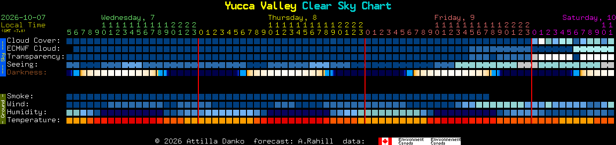 Current forecast for Yucca Valley Clear Sky Chart