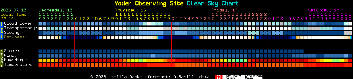 Current forecast for Yoder Observing Site Clear Sky Chart