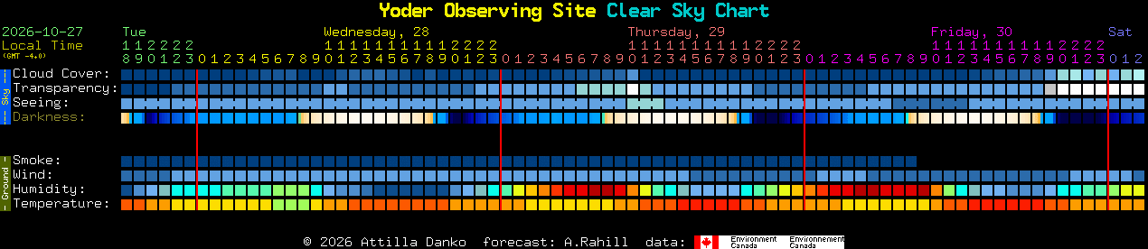 Current forecast for Yoder Observing Site Clear Sky Chart