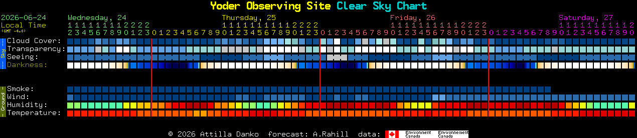 Current forecast for Yoder Observing Site Clear Sky Chart