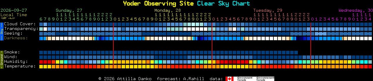 Current forecast for Yoder Observing Site Clear Sky Chart