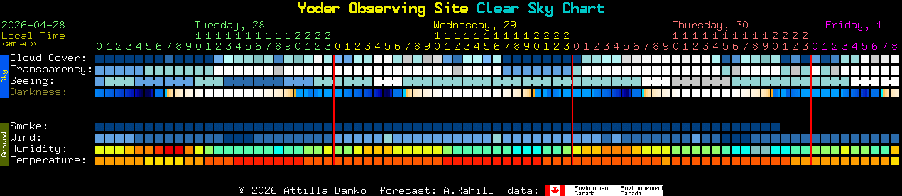Current forecast for Yoder Observing Site Clear Sky Chart