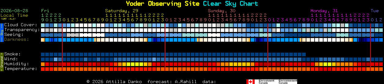Current forecast for Yoder Observing Site Clear Sky Chart