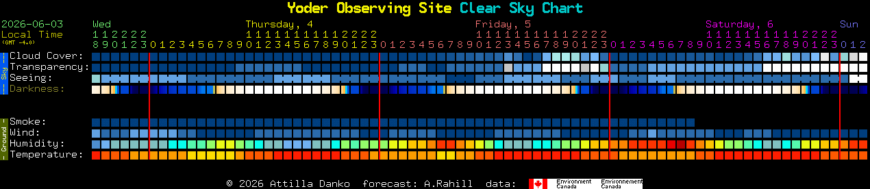 Current forecast for Yoder Observing Site Clear Sky Chart