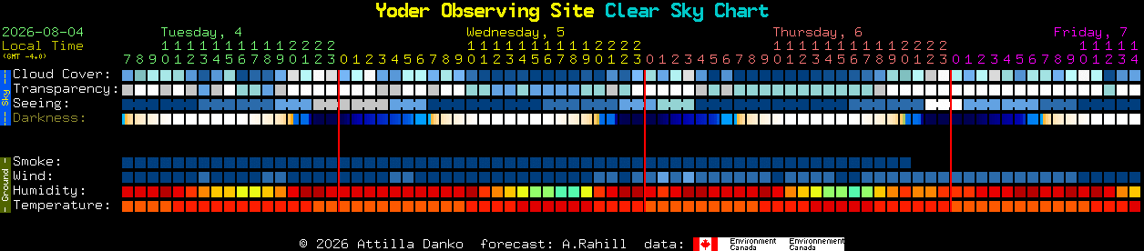 Current forecast for Yoder Observing Site Clear Sky Chart